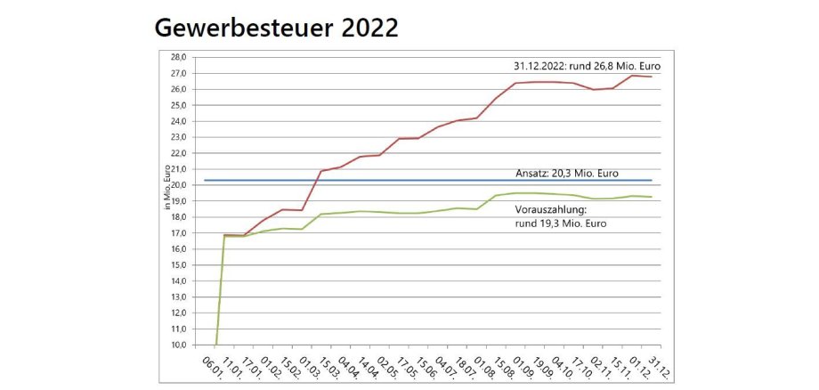 Graph of trade tax revenues 2022