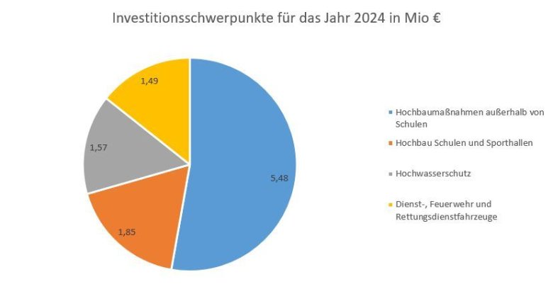 Chart on the investment priorities